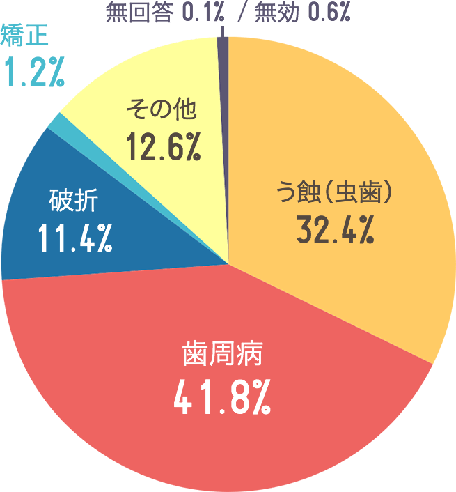 歯を失う原因